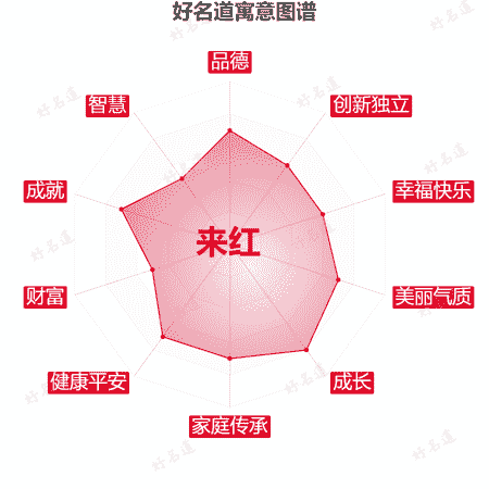 名字来红的寓意图谱