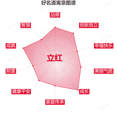 名字立红的寓意图谱