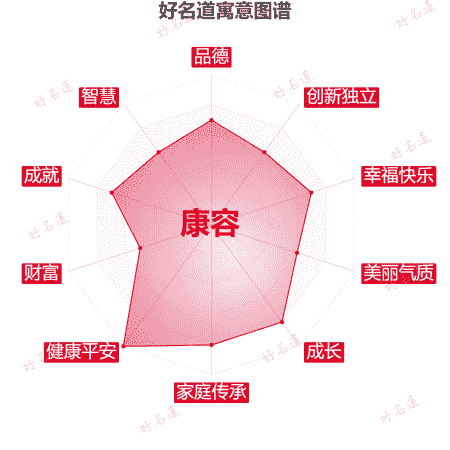 名字康容的寓意图谱