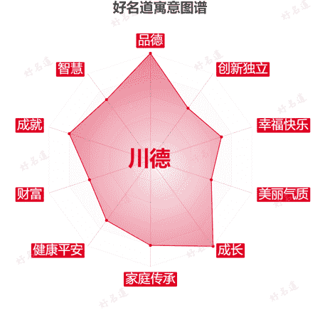 名字川德的寓意图谱