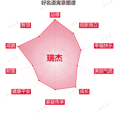 名字瑞杰的寓意图谱