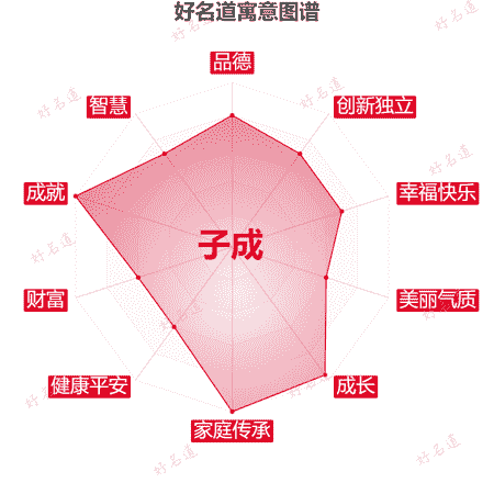 名字子成的寓意图谱