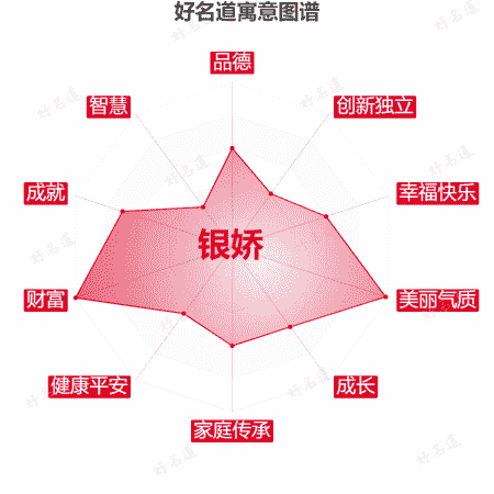 名字银娇的寓意图谱