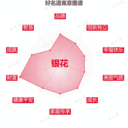 名字银花的寓意图谱