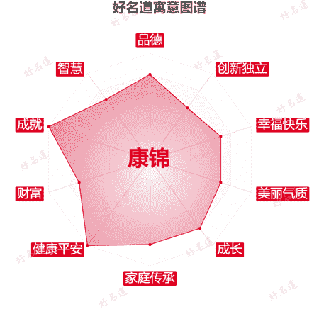 名字康锦的寓意图谱