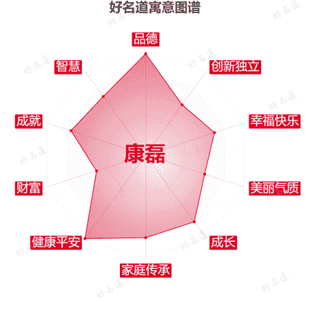 名字康磊的寓意图谱