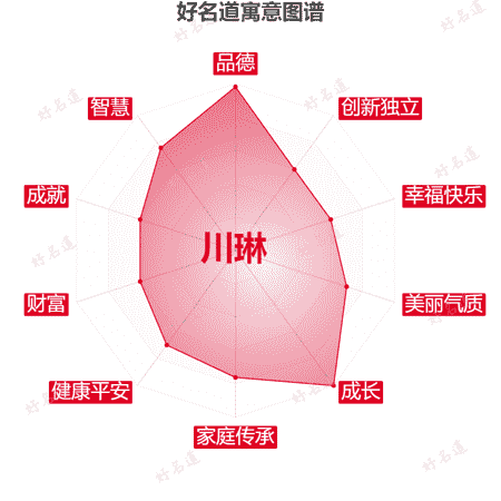 名字川琳的寓意图谱