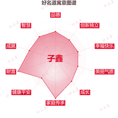 名字子鑫的寓意图谱