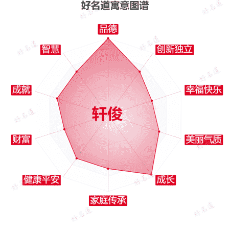 名字轩俊的寓意图谱