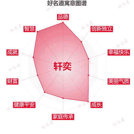 名字轩奕的寓意图谱