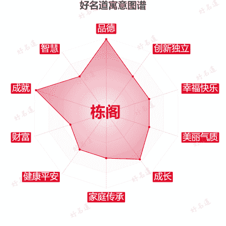 名字栋阁的寓意图谱