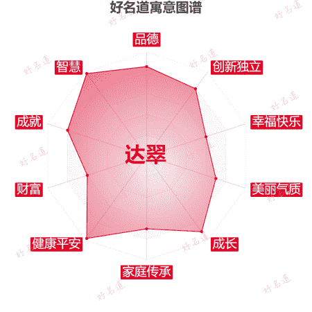 名字达翠的寓意图谱
