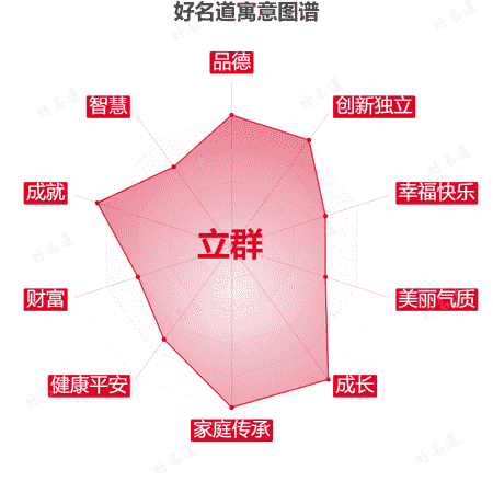 名字立群的寓意图谱