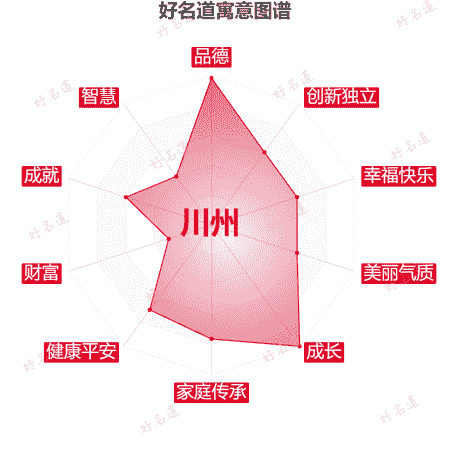 名字川州的寓意图谱