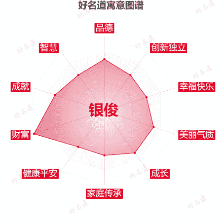 名字银俊的寓意图谱