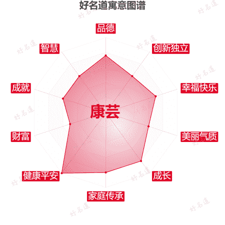 名字康芸的寓意图谱