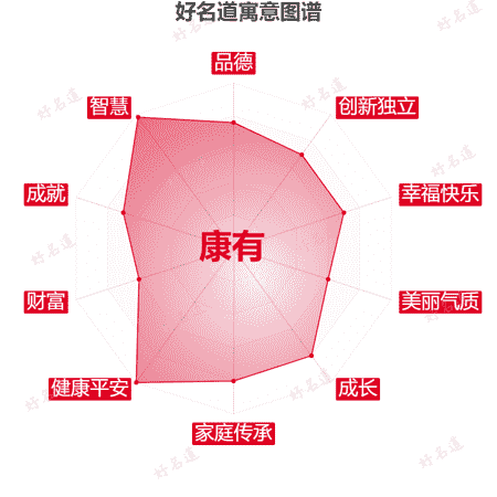 名字康有的寓意图谱