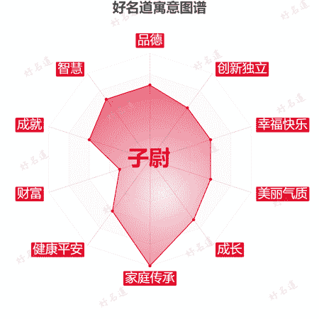 名字子尉的寓意图谱