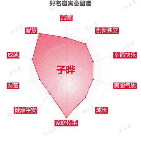 名字子晔的寓意图谱