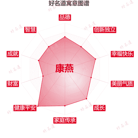 名字康燕的寓意图谱