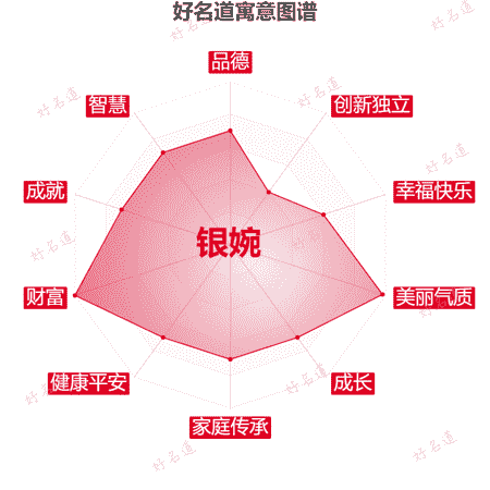 名字银婉的寓意图谱