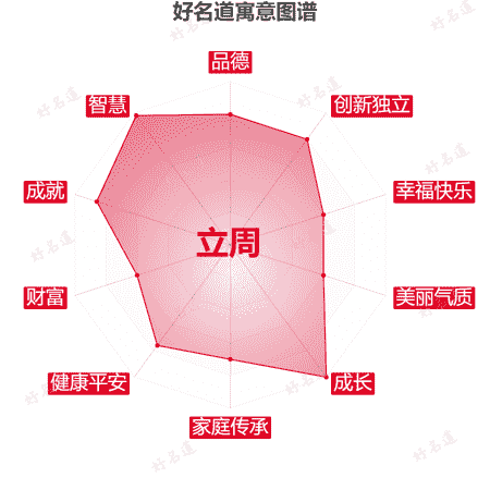 名字立周的寓意图谱