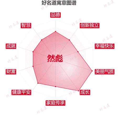 名字然彪的寓意图谱