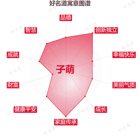 名字子萌的寓意图谱