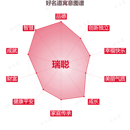 名字瑞聪的寓意图谱