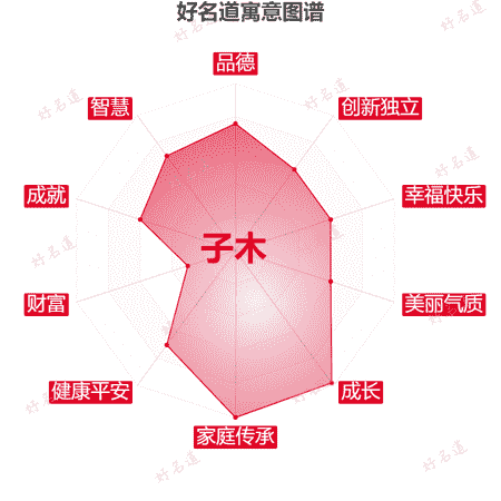 名字子木的寓意图谱