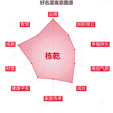 名字栋乾的寓意图谱