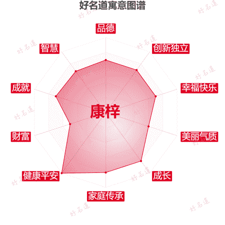 名字康梓的寓意图谱