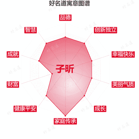 名字子昕的寓意图谱