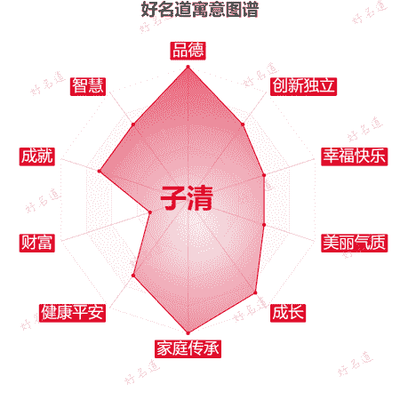 名字子清的寓意图谱