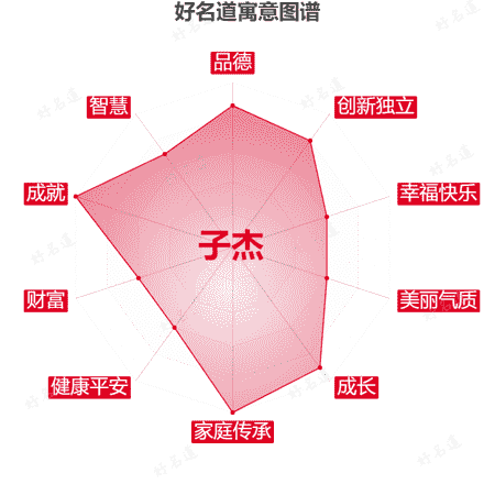 名字子杰的寓意图谱