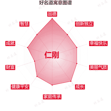名字仁刚的寓意图谱