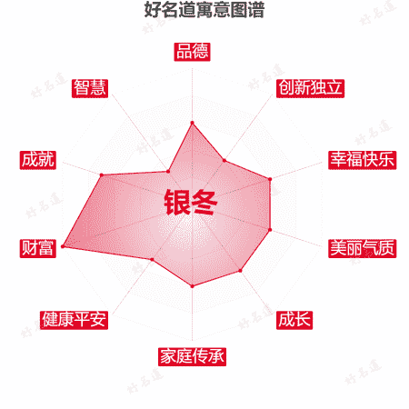 名字银冬的寓意图谱