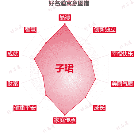 名字子珺的寓意图谱