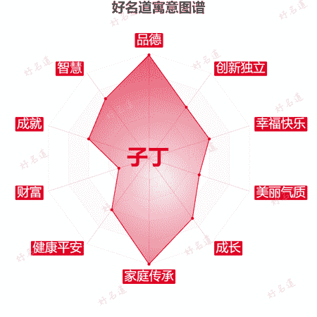 名字子丁的寓意图谱