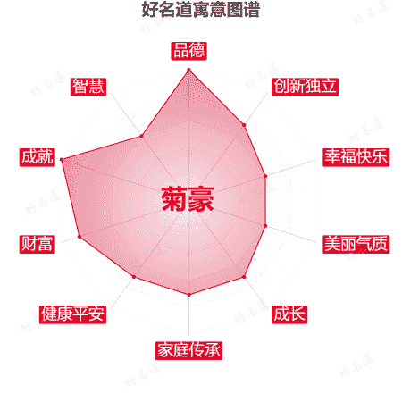 名字菊豪的寓意图谱