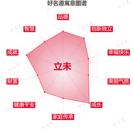 名字立未的寓意图谱