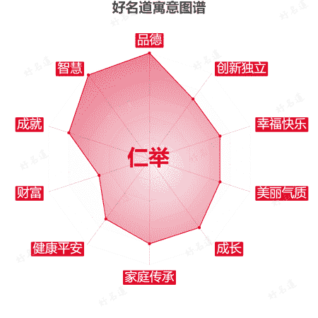 名字仁举的寓意图谱