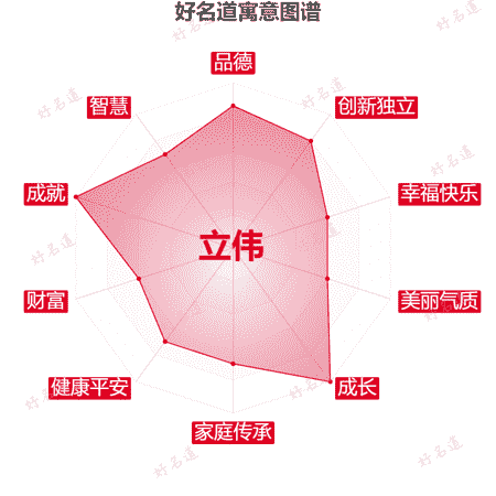名字立伟的寓意图谱