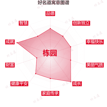 名字栋园的寓意图谱