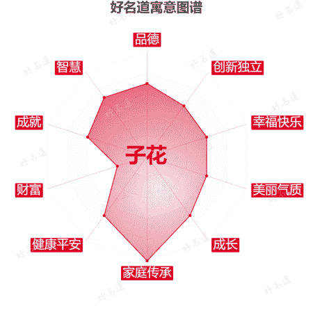 名字子花的寓意图谱