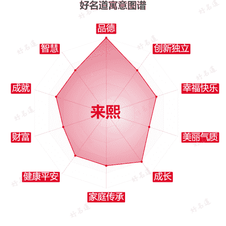 名字来熙的寓意图谱