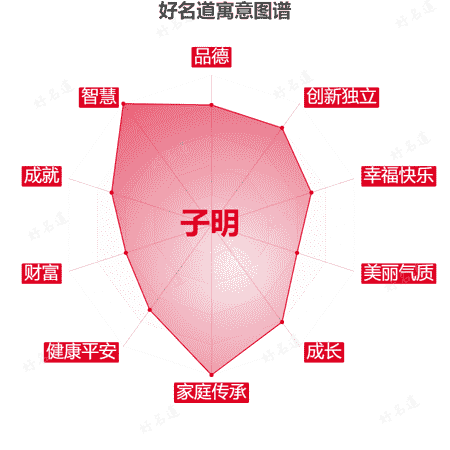 名字子明的寓意图谱