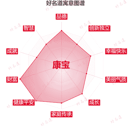 名字康宝的寓意图谱