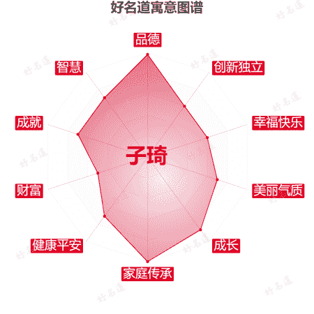 名字子琦的寓意图谱