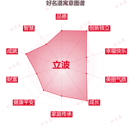 名字立波的寓意图谱